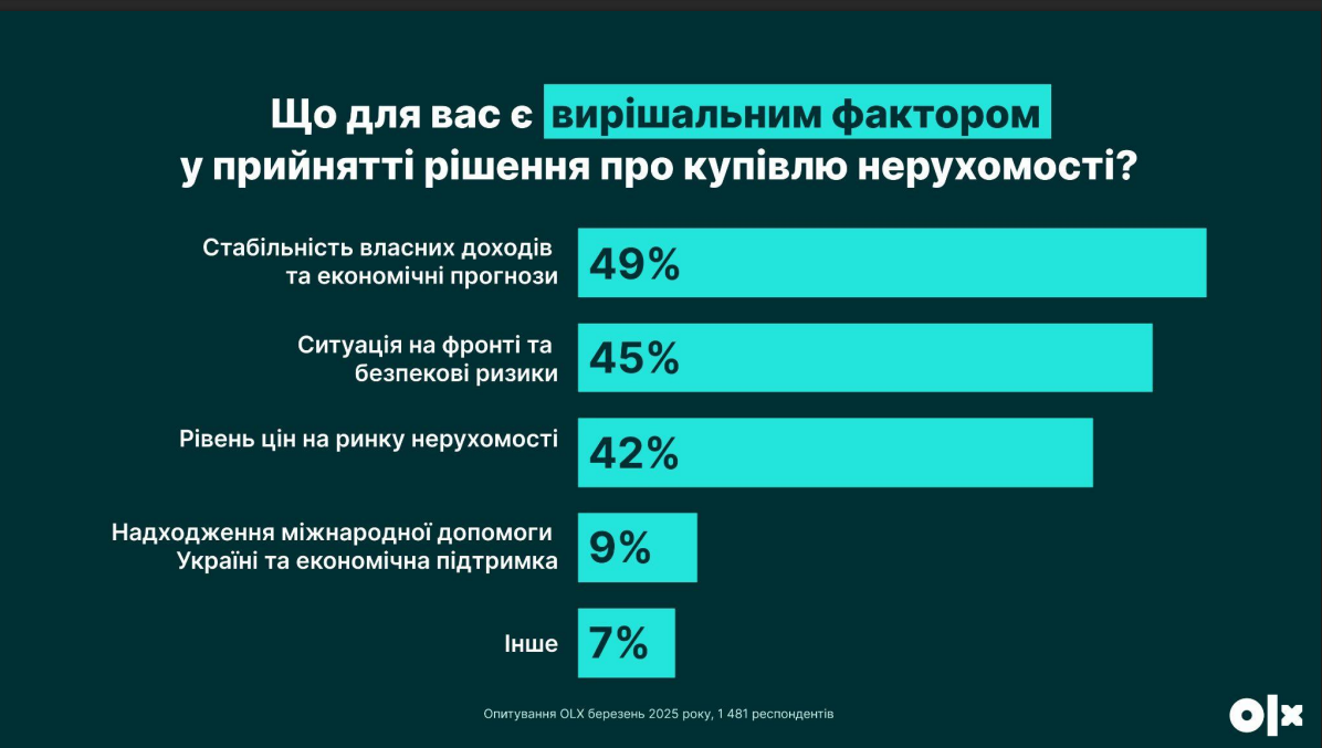 Більшість українців планують купити житло: що обирають і скільки готові витратити